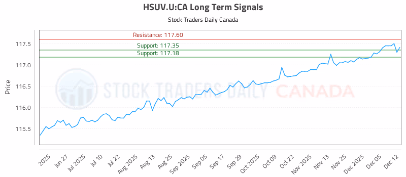 Stock Chart for HSUV.U:CA