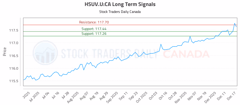 Stock Chart for HSUV.U:CA