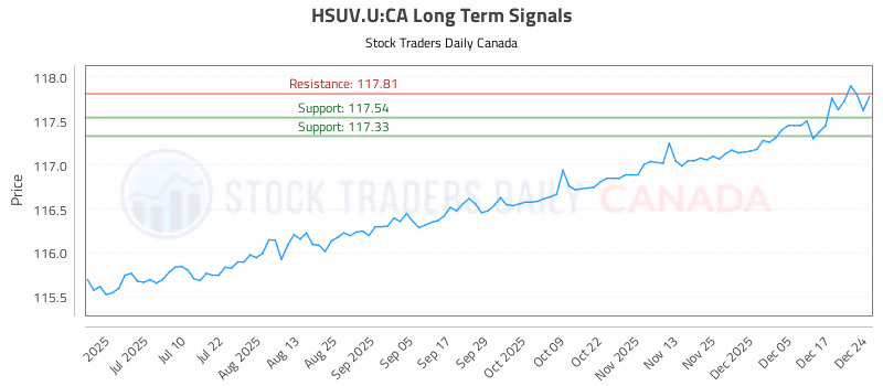 Stock Chart for HSUV.U:CA