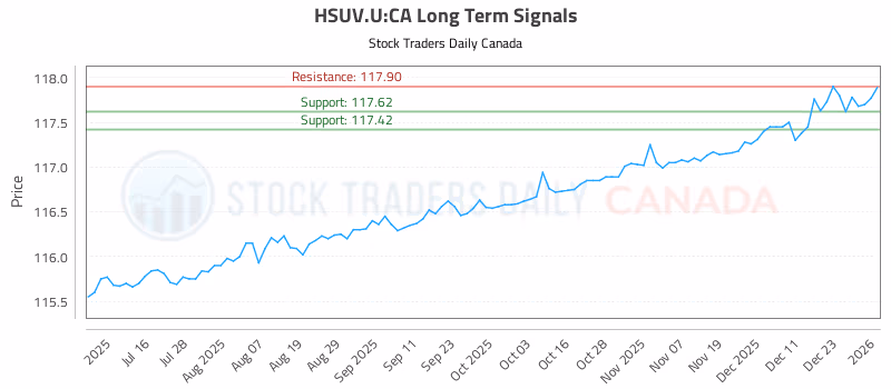 Stock Chart for HSUV.U:CA