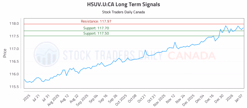 Stock Chart for HSUV.U:CA