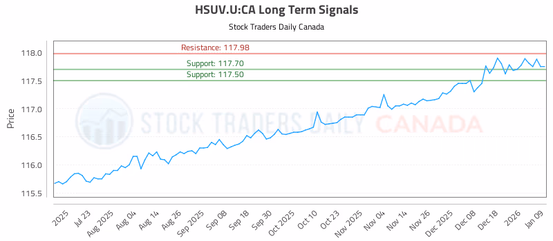 Stock Chart for HSUV.U:CA