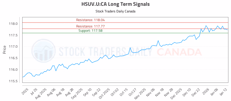 Stock Chart for HSUV.U:CA