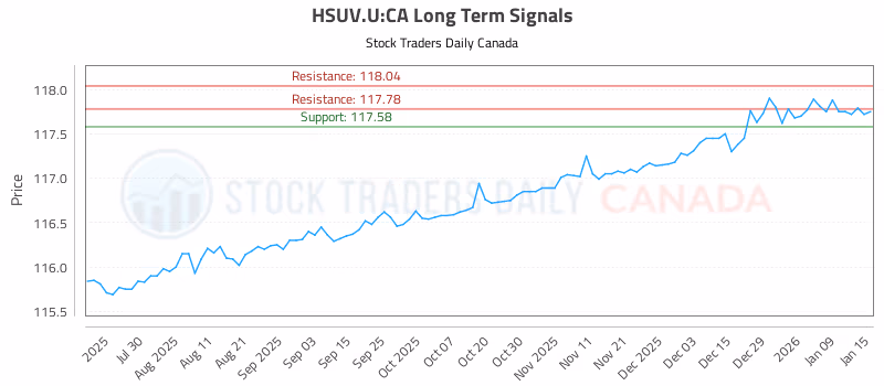 Stock Chart for HSUV.U:CA
