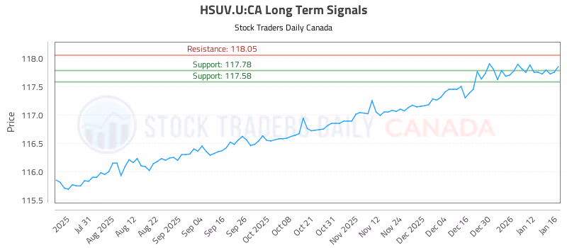 Stock Chart for HSUV.U:CA