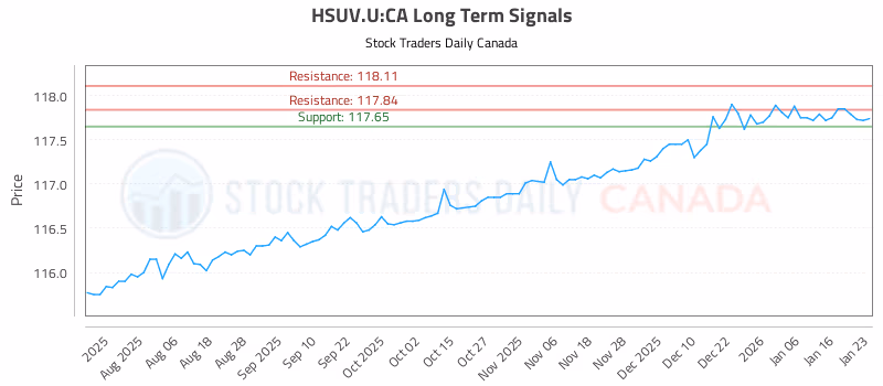Stock Chart for HSUV.U:CA