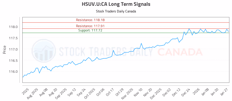 Stock Chart for HSUV.U:CA