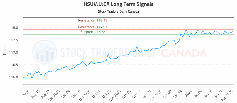 Stock Chart for HSUV.U:CA