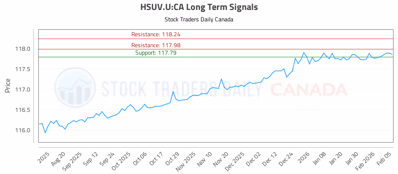 Stock Chart for HSUV.U:CA