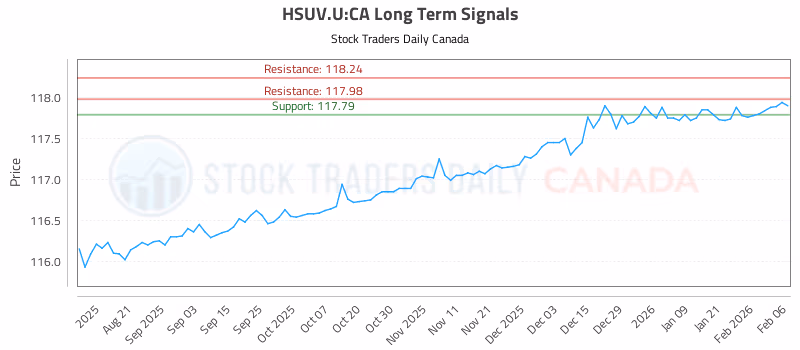 Stock Chart for HSUV.U:CA