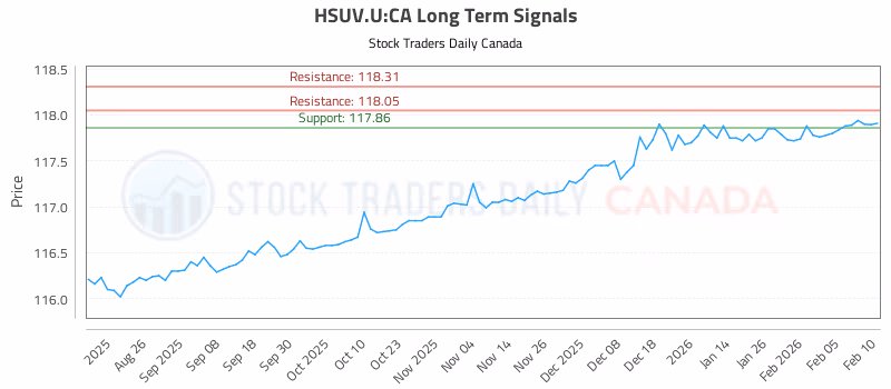 Stock Chart for HSUV.U:CA