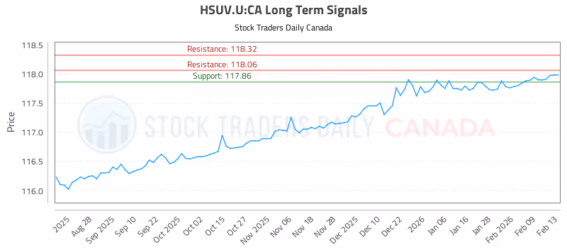 Stock Chart for HSUV.U:CA