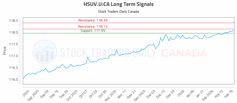 Stock Chart for HSUV.U:CA