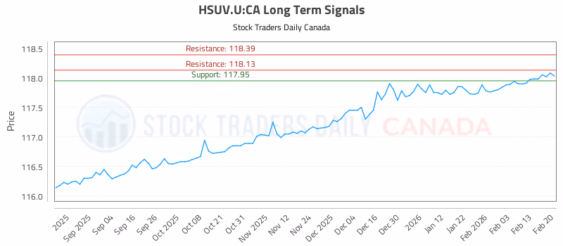Stock Chart for HSUV.U:CA