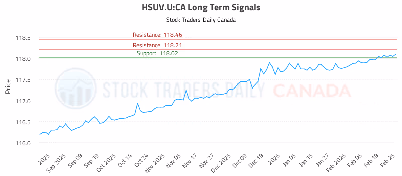 Stock Chart for HSUV.U:CA