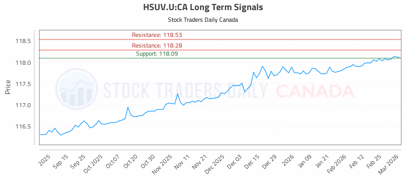 Stock Chart for HSUV.U:CA