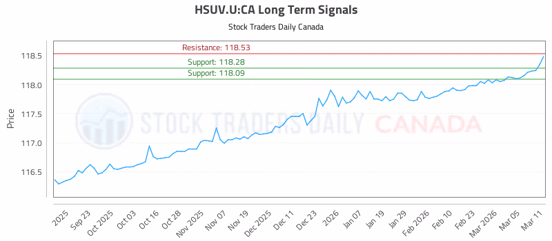 Stock Chart for HSUV.U:CA