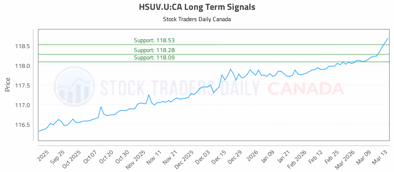 Stock Chart for HSUV.U:CA