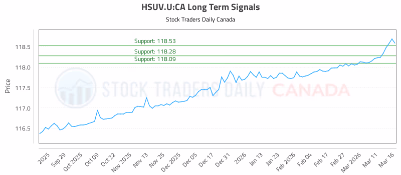 Stock Chart for HSUV.U:CA