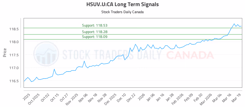 Stock Chart for HSUV.U:CA