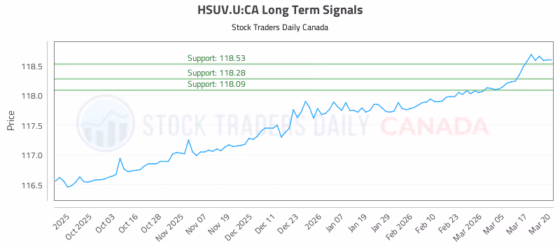 Stock Chart for HSUV.U:CA