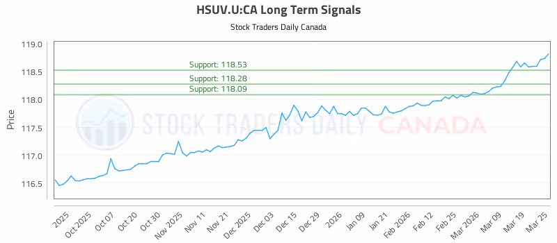 Stock Chart for HSUV.U:CA