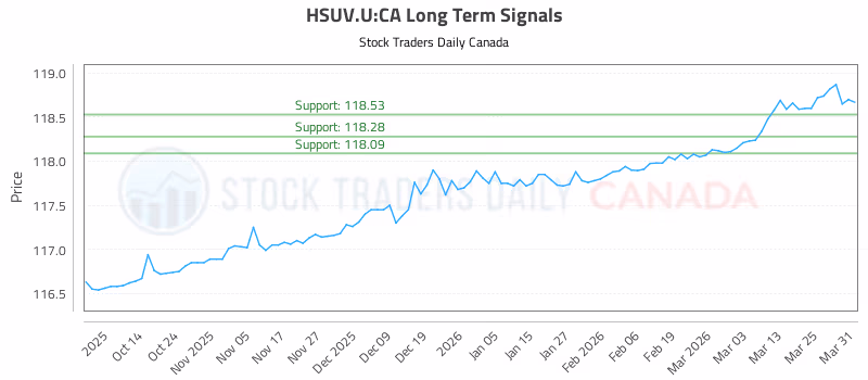 Stock Chart for HSUV.U:CA