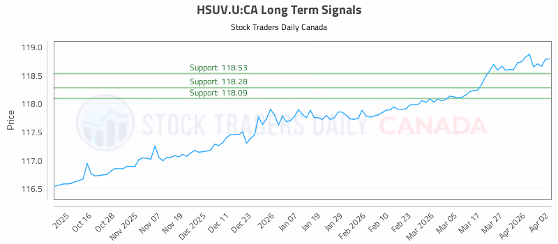 Stock Chart for HSUV.U:CA