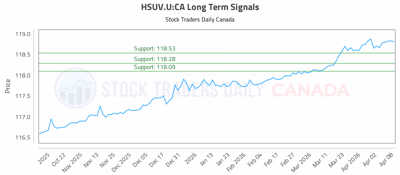 Stock Chart for HSUV.U:CA