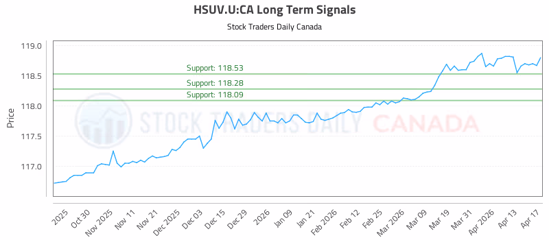 Stock Chart for HSUV.U:CA