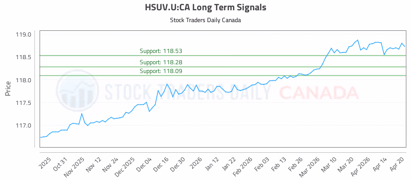 Stock Chart for HSUV.U:CA