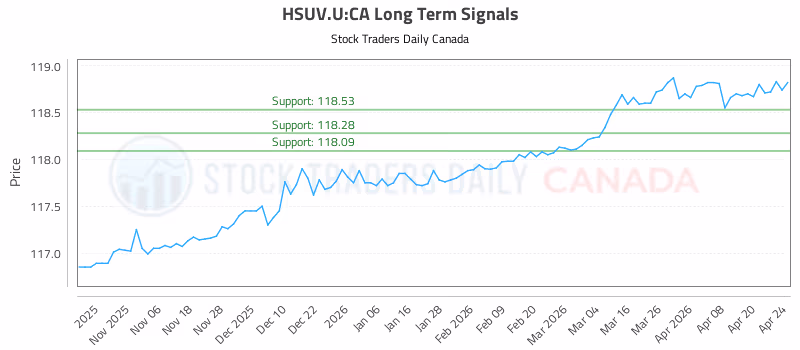 Stock Chart for HSUV.U:CA