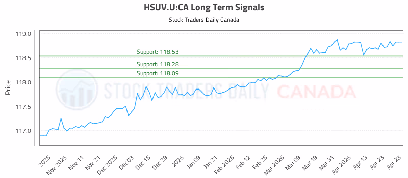 Stock Chart for HSUV.U:CA