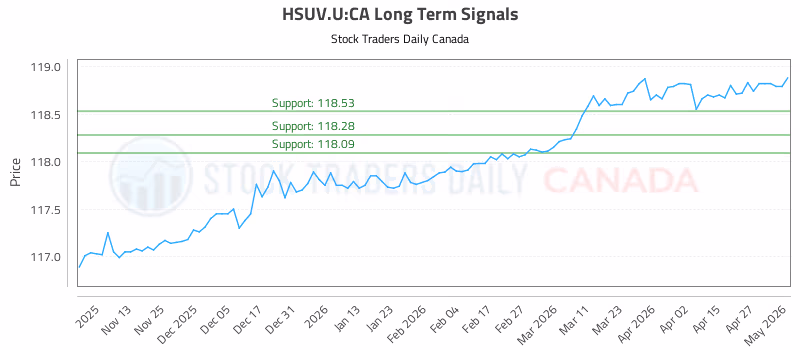 Stock Chart for HSUV.U:CA