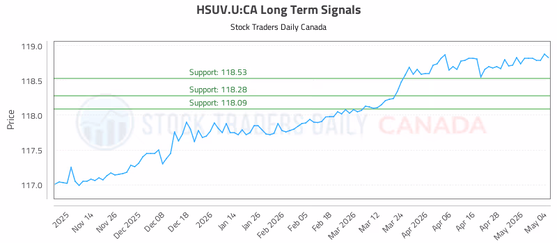 Stock Chart for HSUV.U:CA