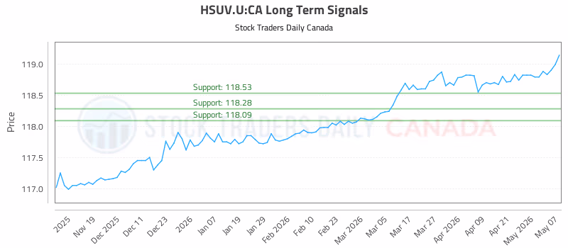 Stock Chart for HSUV.U:CA