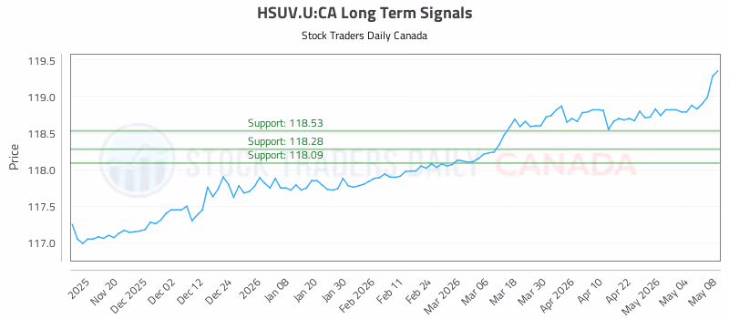 Stock Chart for HSUV.U:CA