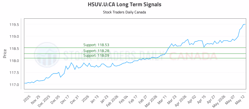 Stock Chart for HSUV.U:CA