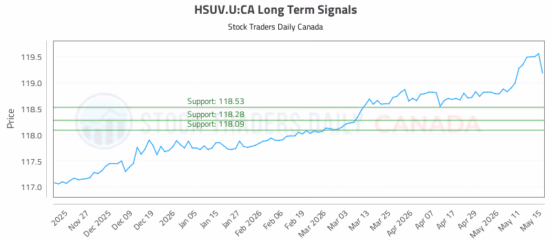 Stock Chart for HSUV.U:CA