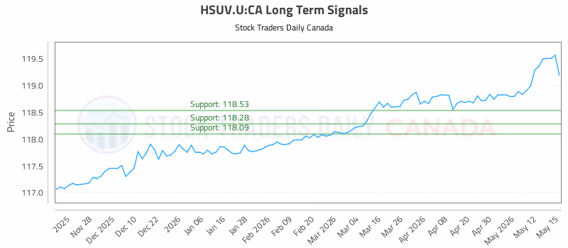Stock Chart for HSUV.U:CA