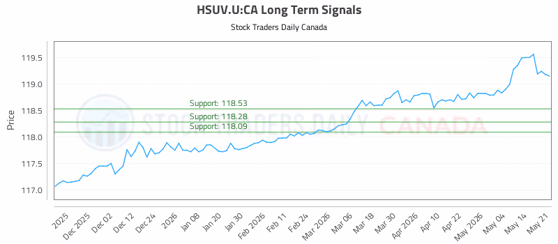 Stock Chart for HSUV.U:CA