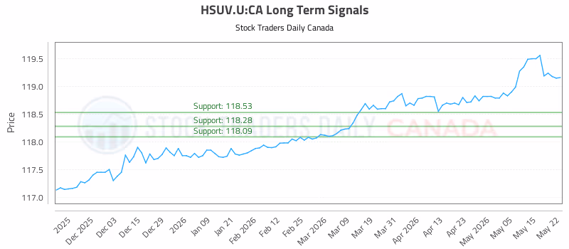 Stock Chart for HSUV.U:CA
