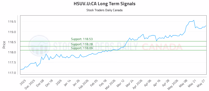 Stock Chart for HSUV.U:CA
