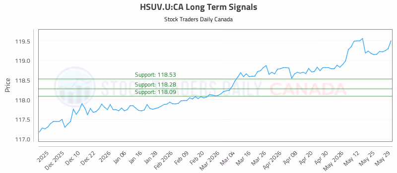 Stock Chart for HSUV.U:CA
