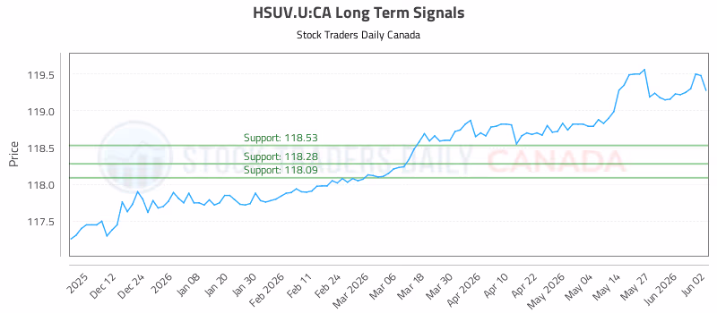 Stock Chart for HSUV.U:CA