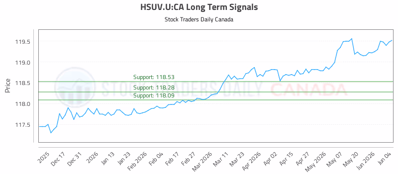 Stock Chart for HSUV.U:CA