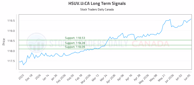 Stock Chart for HSUV.U:CA