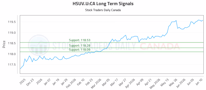Stock Chart for HSUV.U:CA