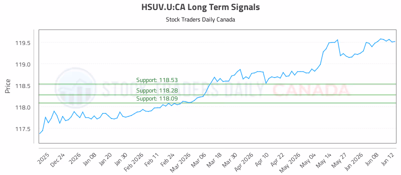 Stock Chart for HSUV.U:CA