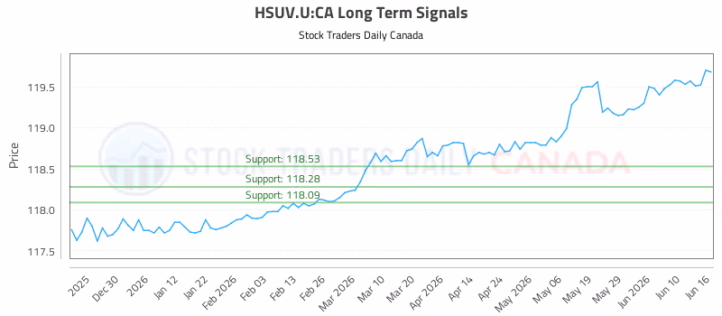 Stock Chart for HSUV.U:CA